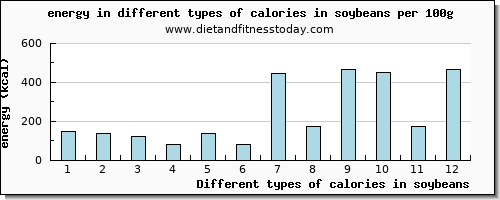 calories in soybeans energy per 100g